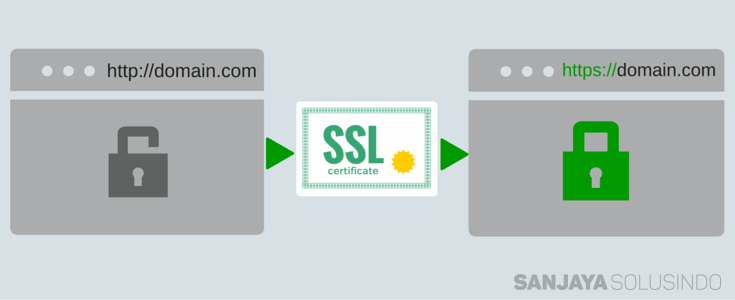 Pengertian SSL/TLS , HTTPS, Dan Hubungan Keduanya dengan SEO