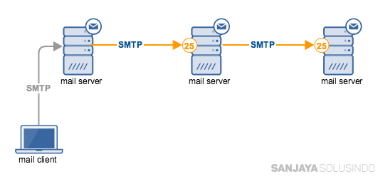 Cara Mengecek SMTP Port 587 Tidak Diblokir